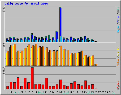 Daily usage for April 2004