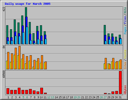 Daily usage for March 2005