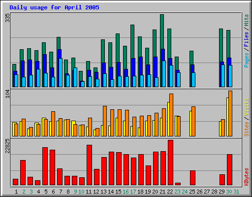 Daily usage for April 2005