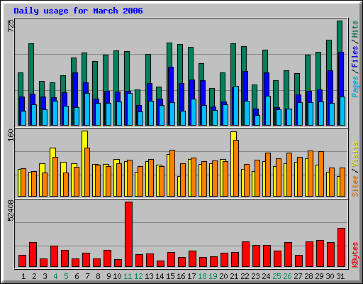 Daily usage for March 2006