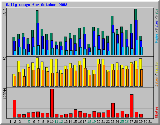 Daily usage for October 2008