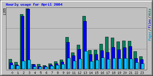 Hourly usage for April 2004