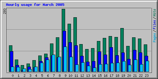 Hourly usage for March 2005
