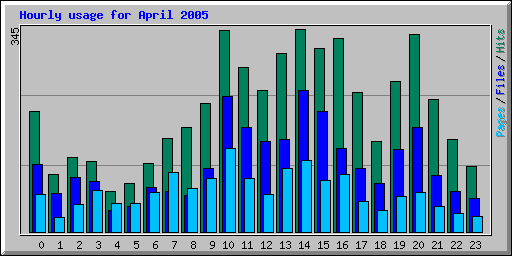 Hourly usage for April 2005