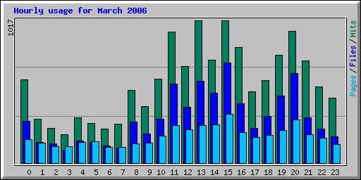 Hourly usage for March 2006