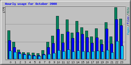 Hourly usage for October 2008